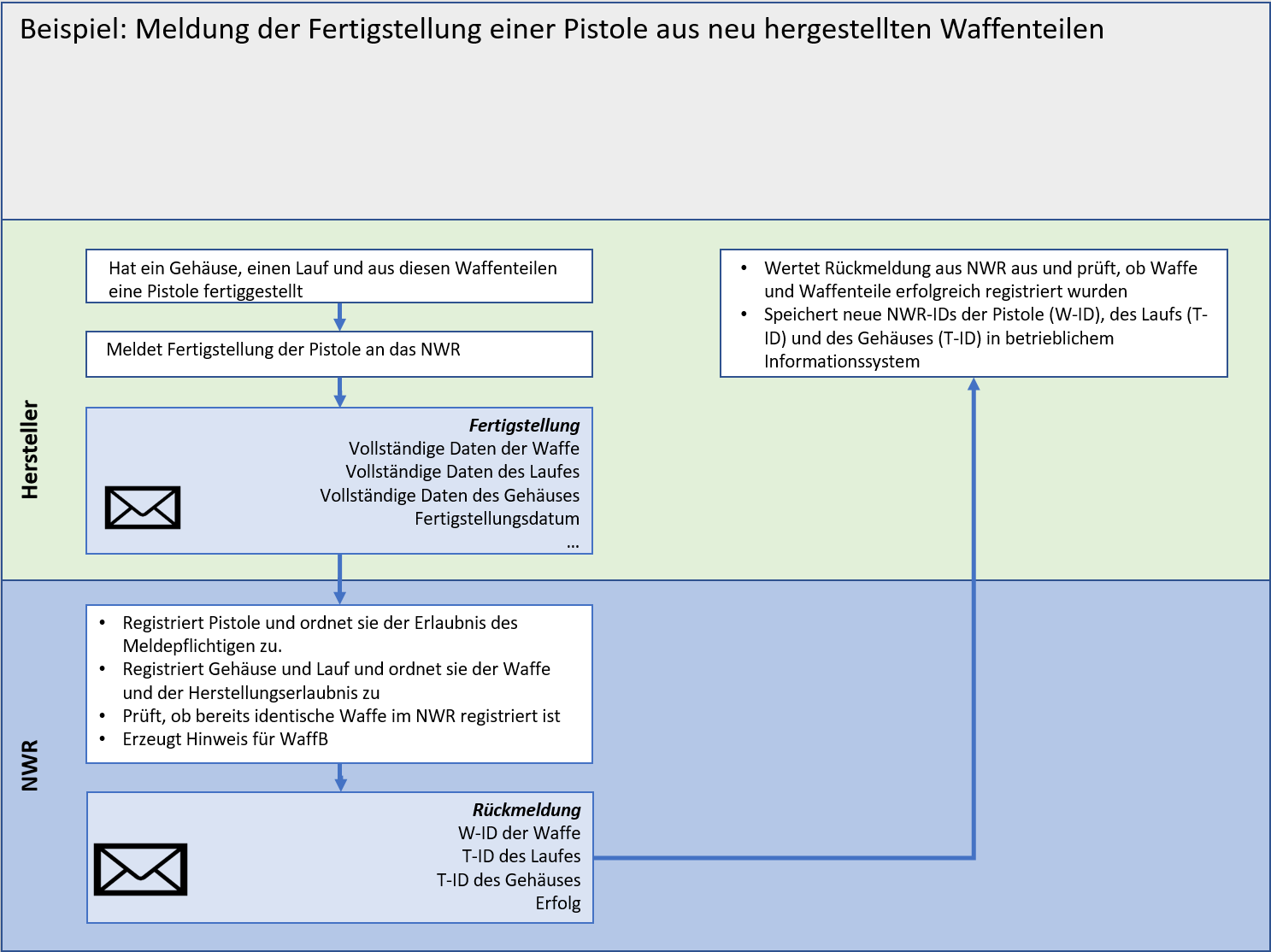 2.5 Meldung der Fertigstellung aus neu hergestellten Teilen