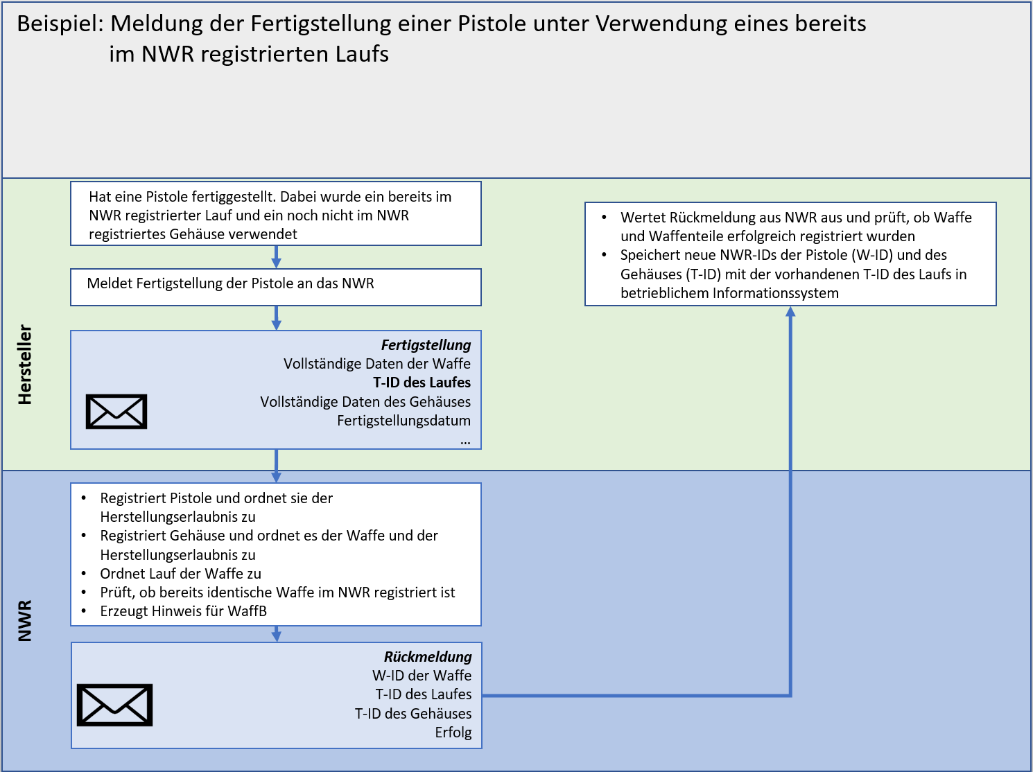 2.5 Meldung der Fertigstellung aus registrierten Teilen